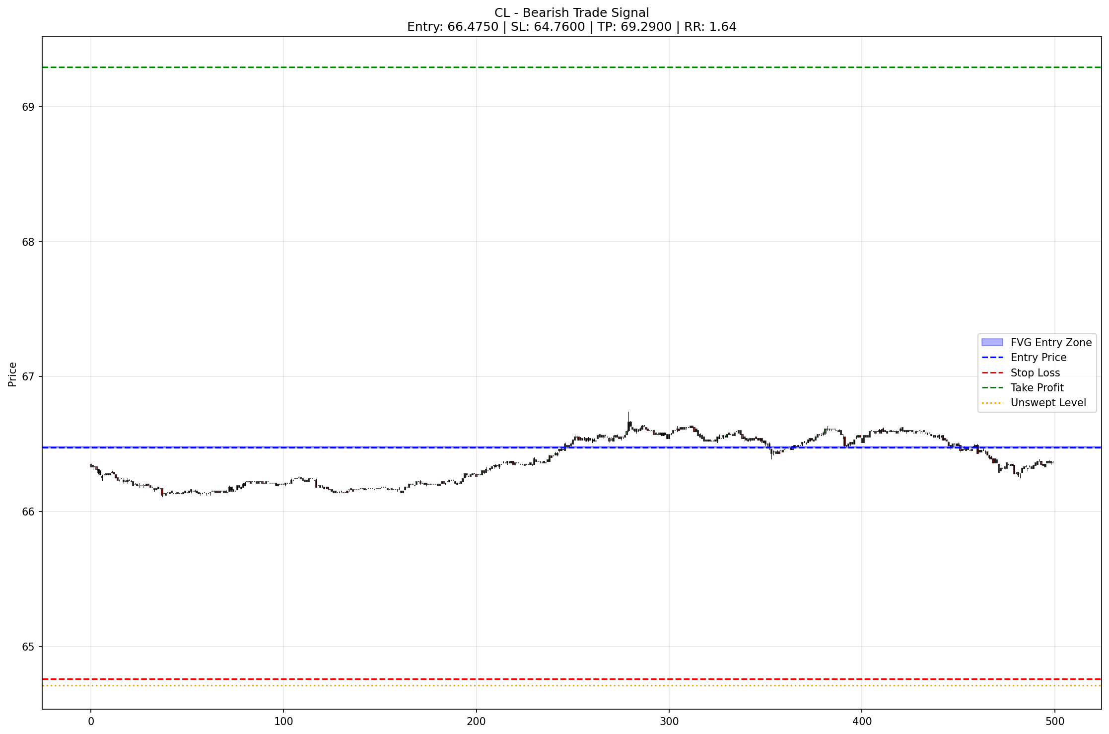 CL Signal Chart